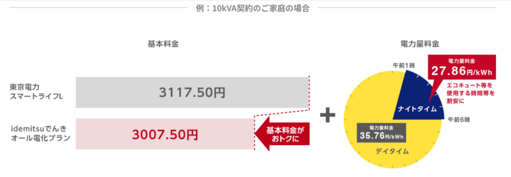 idemitsuでんき「オール電化プラン」と地域の電力会社プランの料金比較イメージ