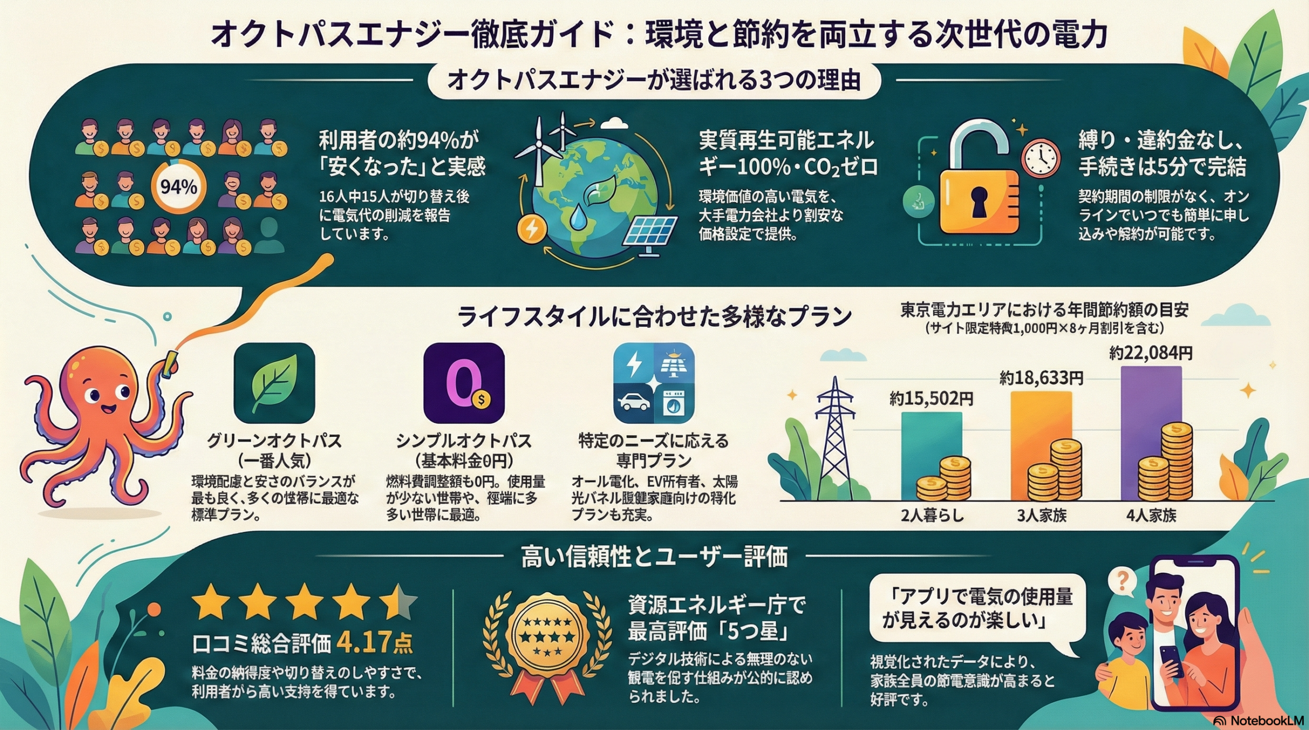 オクトパスエナジーのインフォグラフィック