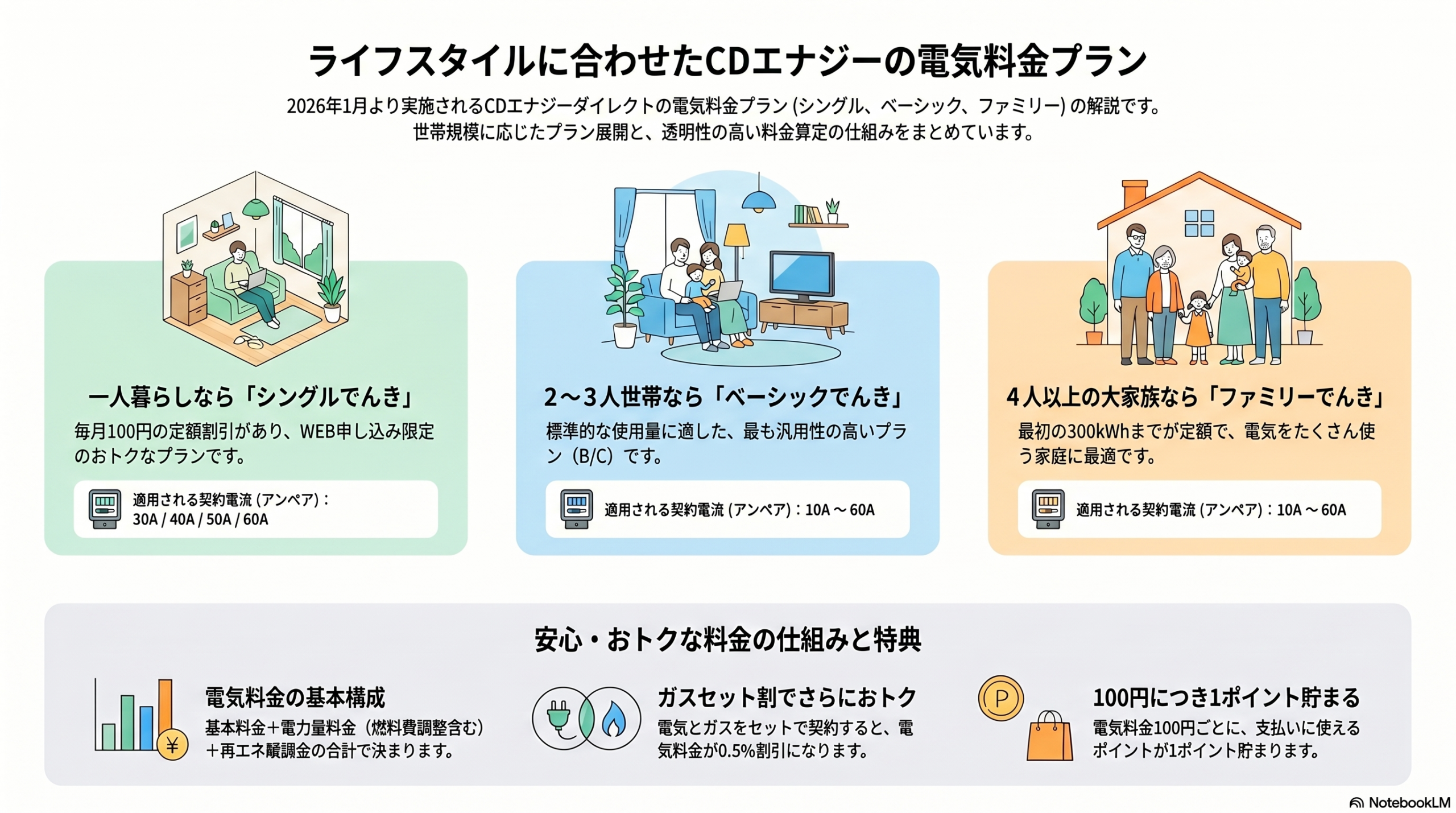 CDエナジーダイレクトのインフォグラフィック
