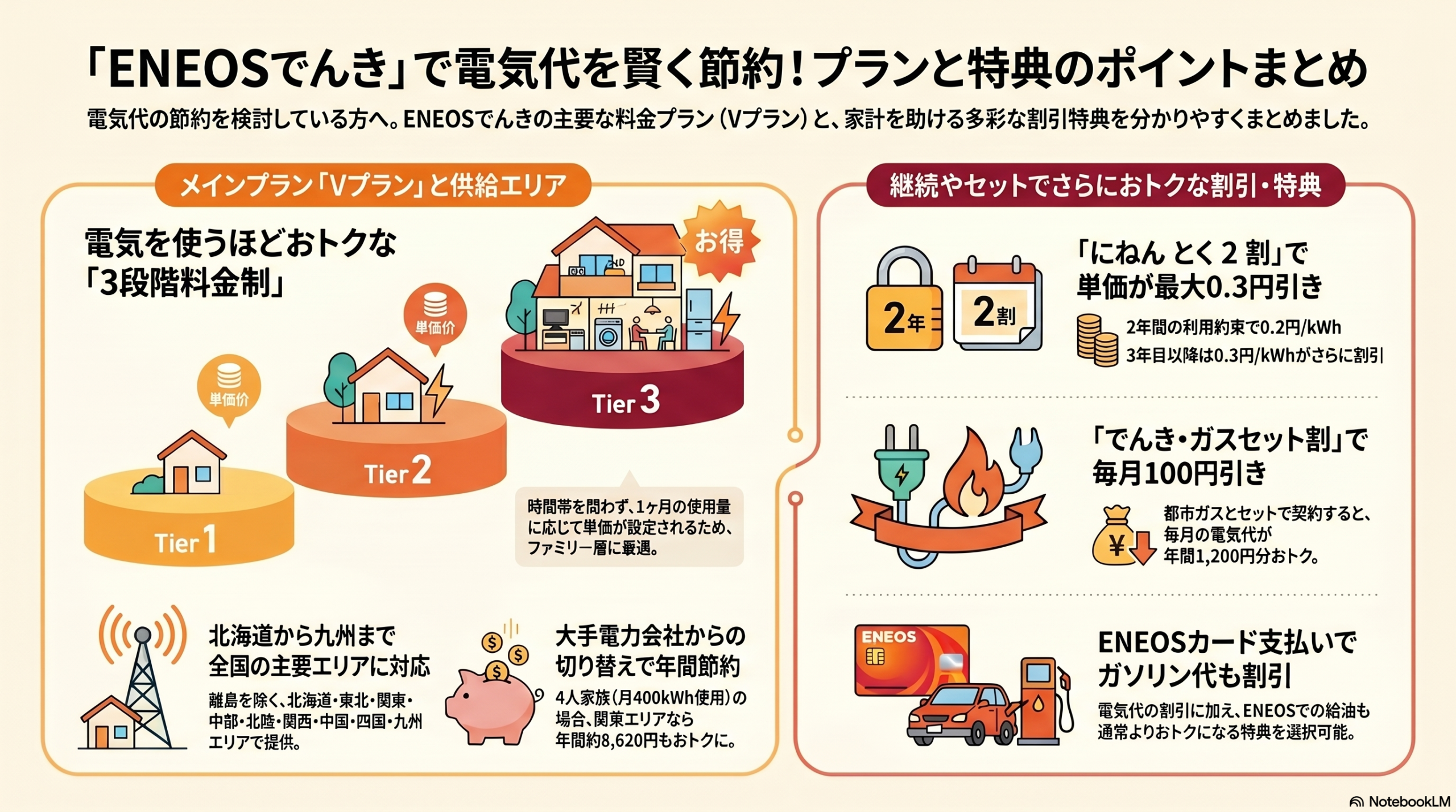 ENEOSでんきのインフォグラフィック