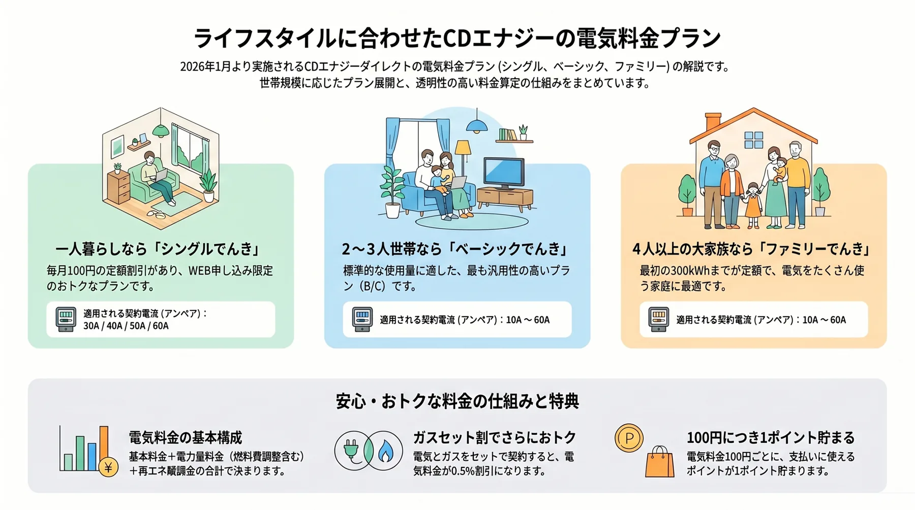 CDエナジーダイレクトのインフォグラフィック