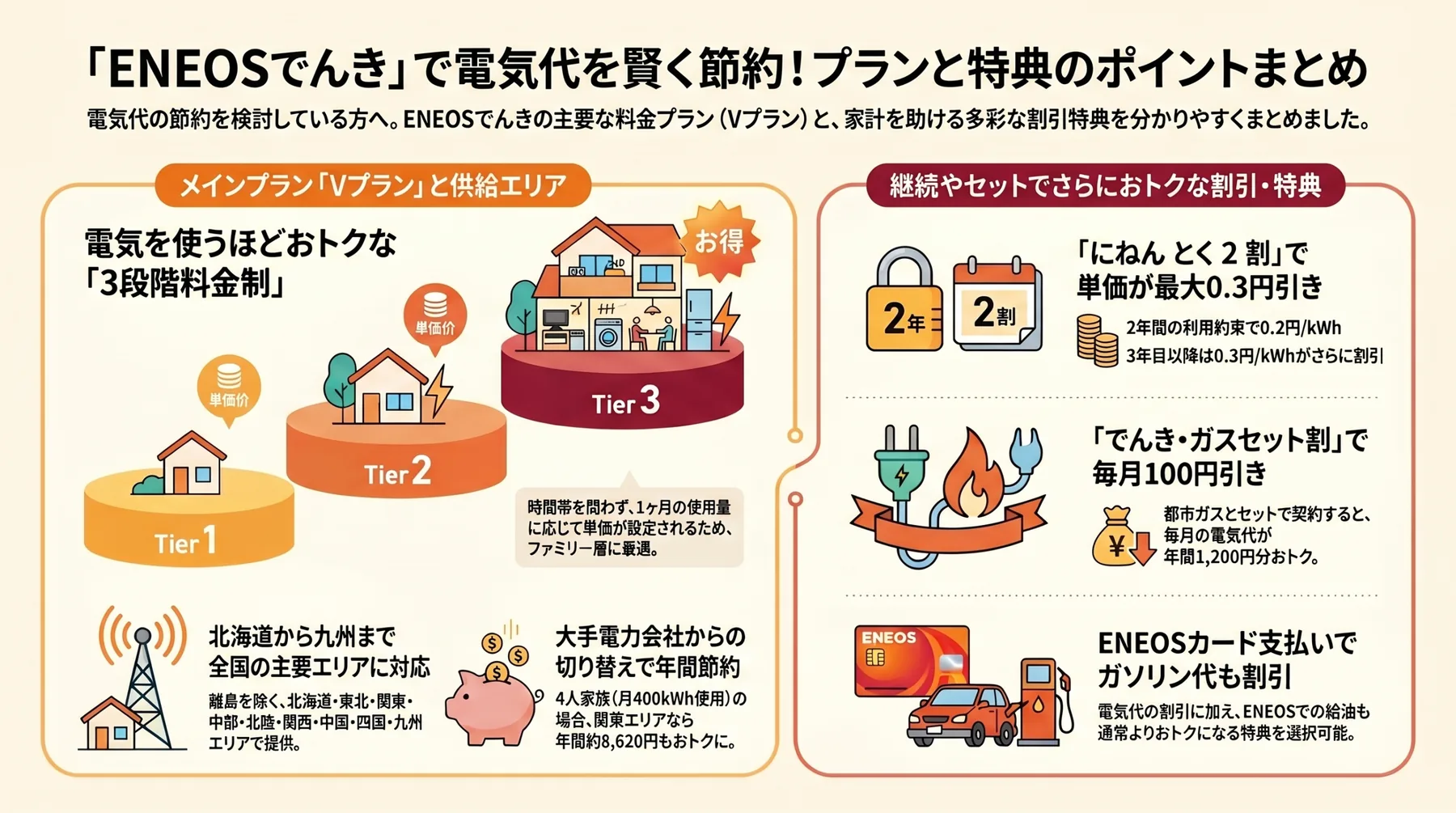 ENEOSでんきのインフォグラフィック