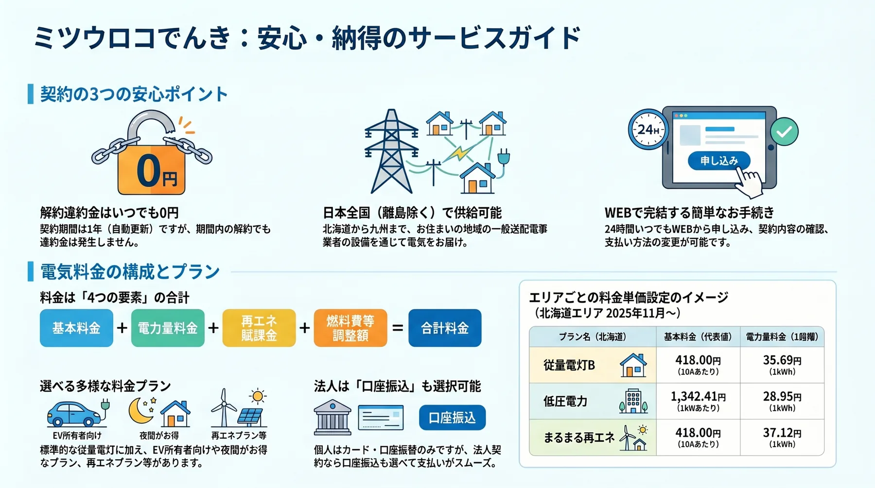 ミツウロコでんきのインフォグラフィック